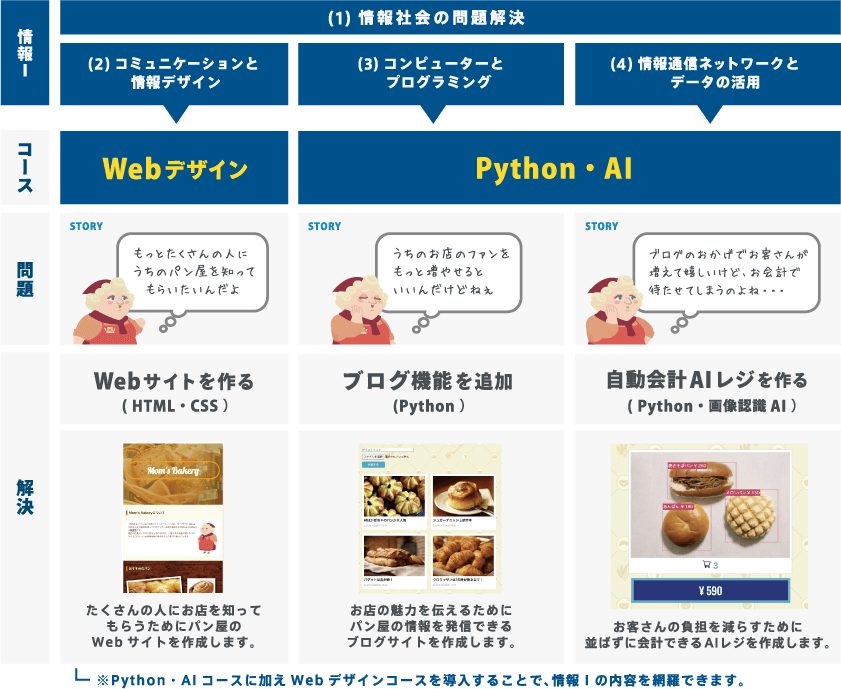Webサイトを作る(HTML・CSS) ブログ機能を追加(Python) 自動会計AIレジを作る(Python・画像認識AI)
