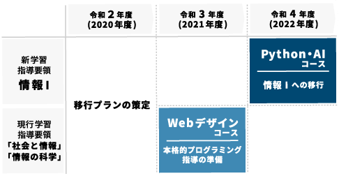 双方向性コンテンツによる問題解決がわかりやすく学べる