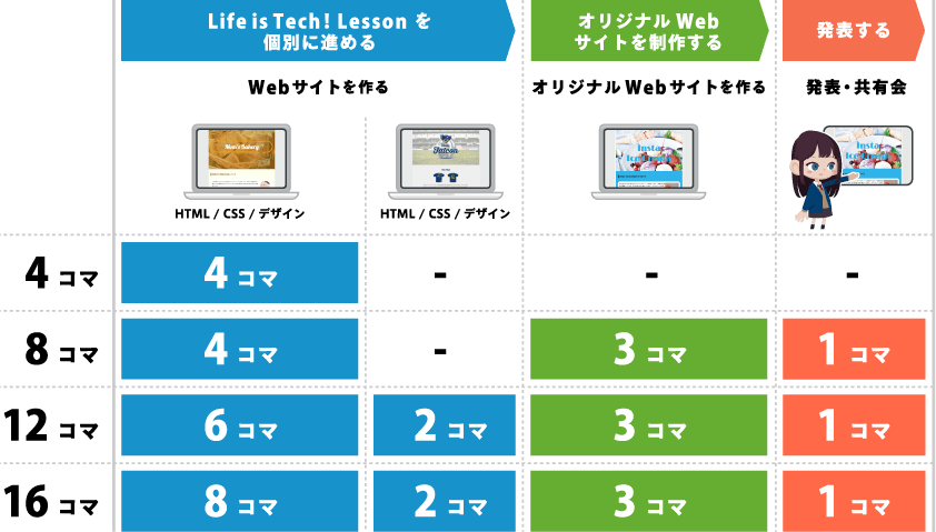 Webサイトを作る オリジナルWebサイトを作る 発表・共有会