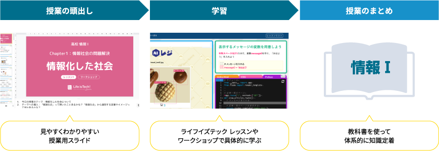 授業の頭出し(見やすくわかりやすい授業用スライド) → 学習(ライフイズテック レッスンやワークショップで具体的に学ぶ) → 授業のまとめ(教科書を使って体系的に知識定着)