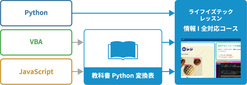 Python → ライフイズテック レッスン情報I全対応コース、VBA → 教科書Python変換表 → ライフイズテック レッスン情報I全対応コース、JavaScript → 教科書Python変換表 → ライフイズテック レッスン情報I全対応コース