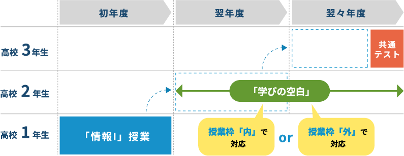 翌年度、翌々年度の「学びの空白」を授業枠「内」 or 授業枠「外」で対応