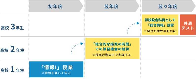 翌年度は「総合的な探究の時間」での演習機会の確保（探究活動の中で実践する）、翌々年度は学校設定科目として「総合情報」設置し学びを確かなものに