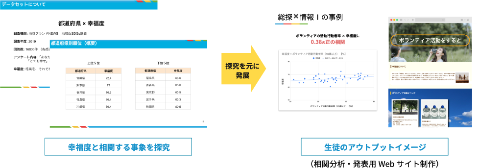 幸福度と相関する事象を探究 → 探究を元に発展 → 生徒のアウトプットイメージ（相関分析・発表用Webサイト制作）