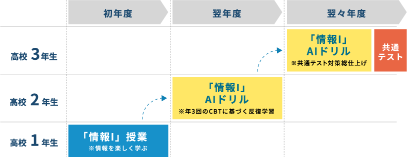 翌年度は「情報I」AIドリルで年3回のCBTに基づく反復学習、翌々年度は「情報I」AIドリルで共通テスト対策総仕上げ
