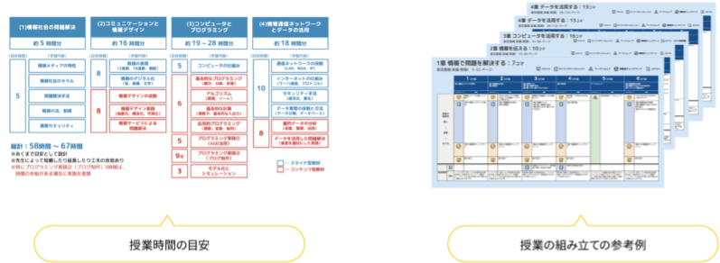 授業時間の目安 授業の組み立ての参考例