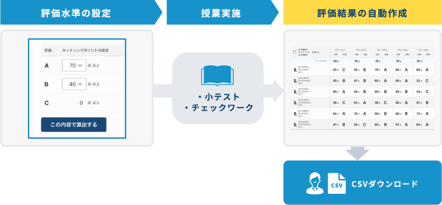評価水準の設定→授業実施→評価結果の自動作成→CSVダウンロード