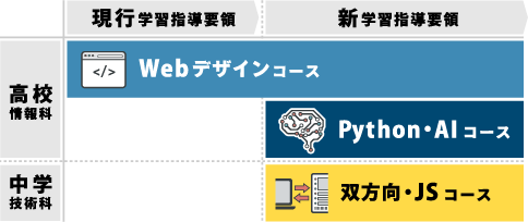 新旧の学習指導要領に対応で移行もスムーズ