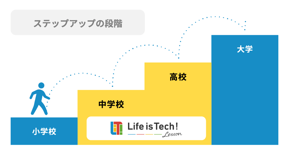 スクラッチの次のSTEPであるテキストコーディングが学べます。
