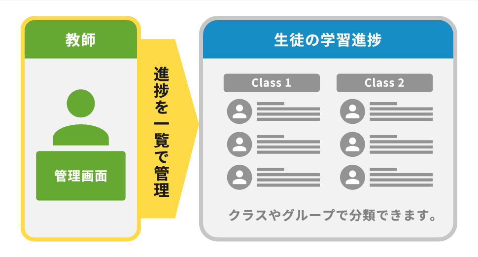 一人ひとりの理解度に合わせた個別最適な学習を実現できます。