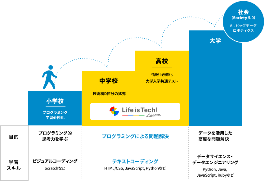 小学校:プログラミング的思考力を学ぶ 中学・高校:プログラミングによる問題解決 大学:データを活用した高度な問題解決 社会(Society 5.0):AI, ビッグデータロボティクス