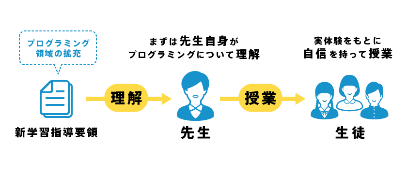 新学習指導要領によるプログラミング領域の拡充。まずは先生自身がプログラミングについて理解。生徒は実体験をもとに自信を持って授業を受けられる。