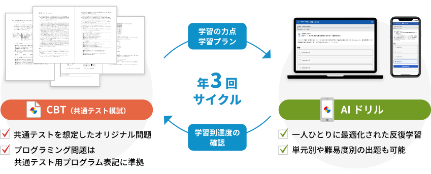学習の力点学習プラン 学習到達度の確認 年3回サイクル CBT(共通テスト模試) 共通テストを想定したオリジナル問題・プログラミング問題は共通テスト用プログラム表記に準拠 AIドリル 一人ひとりに最適化された反復学習・単元別や難易度別の出題も可能