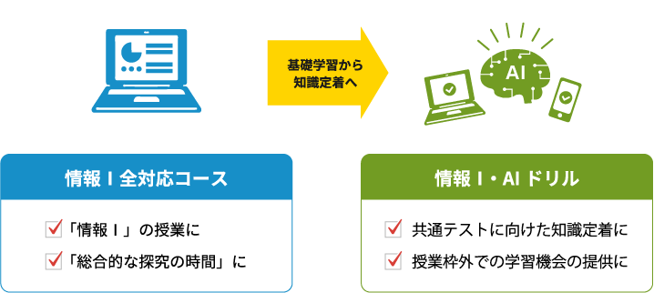 基礎学習から知識定着へ 情報Ⅰ全対応コース 「情報Ⅰ」の授業に・「総合的な探究の時間」に 情報Ⅰ・AIドリル  共通テストに向けた知識定着に・授業枠外での学習機会の提供に