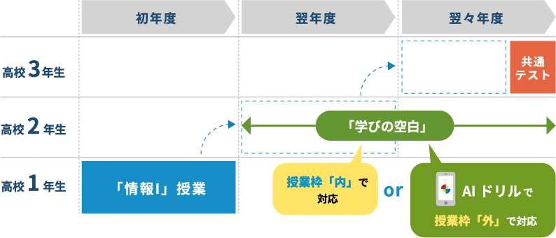 翌年度、翌々年度の「学びの空白」を授業枠「内」 or AIドリルで授業枠「外」で対応