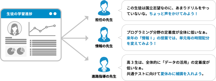 担任の先生「この生徒は国立志望なのに、あまりドリルをやっていないな。ちょっと声をかけてみよう！」 / 情報の先生「プログラミング分野の定着度が全体に低いなぁ。来年の「情報Ⅰ」の授業では、単元毎の時間配分を変えてみよう！」 / 進路指導の先生「高3生は、全体的に「データの活用」の定着度が低いなぁ。共通テストに向けて夏休みに補講を入れよう。」