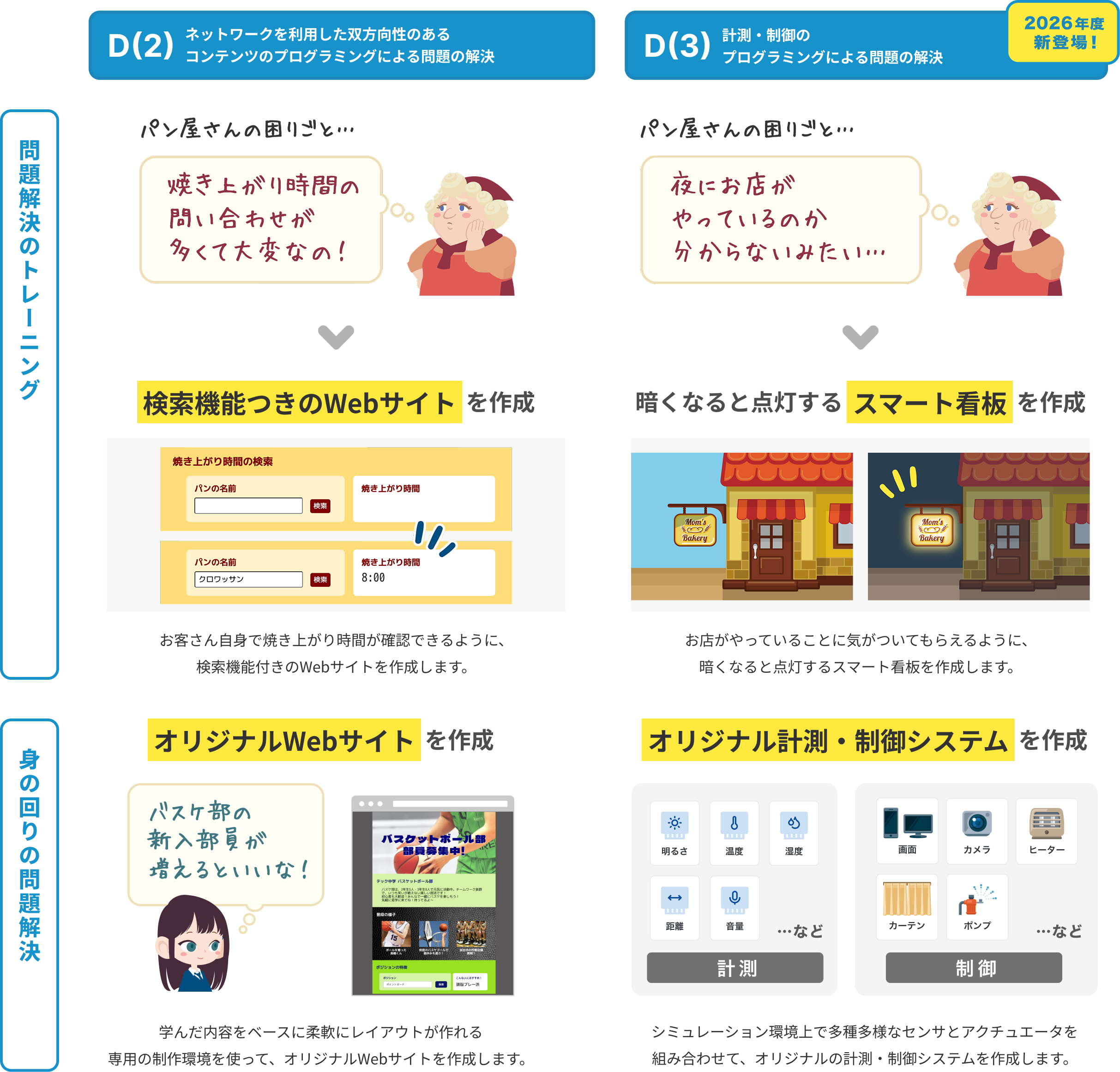 D(2) ネットワークを利用した双方向性のあるコンテンツのプログラミングによる問題の解決 D(3) 計測・制御のプログラミングによる問題の解決 問題解決のトレーニングと身の回りの問題解決の流れ