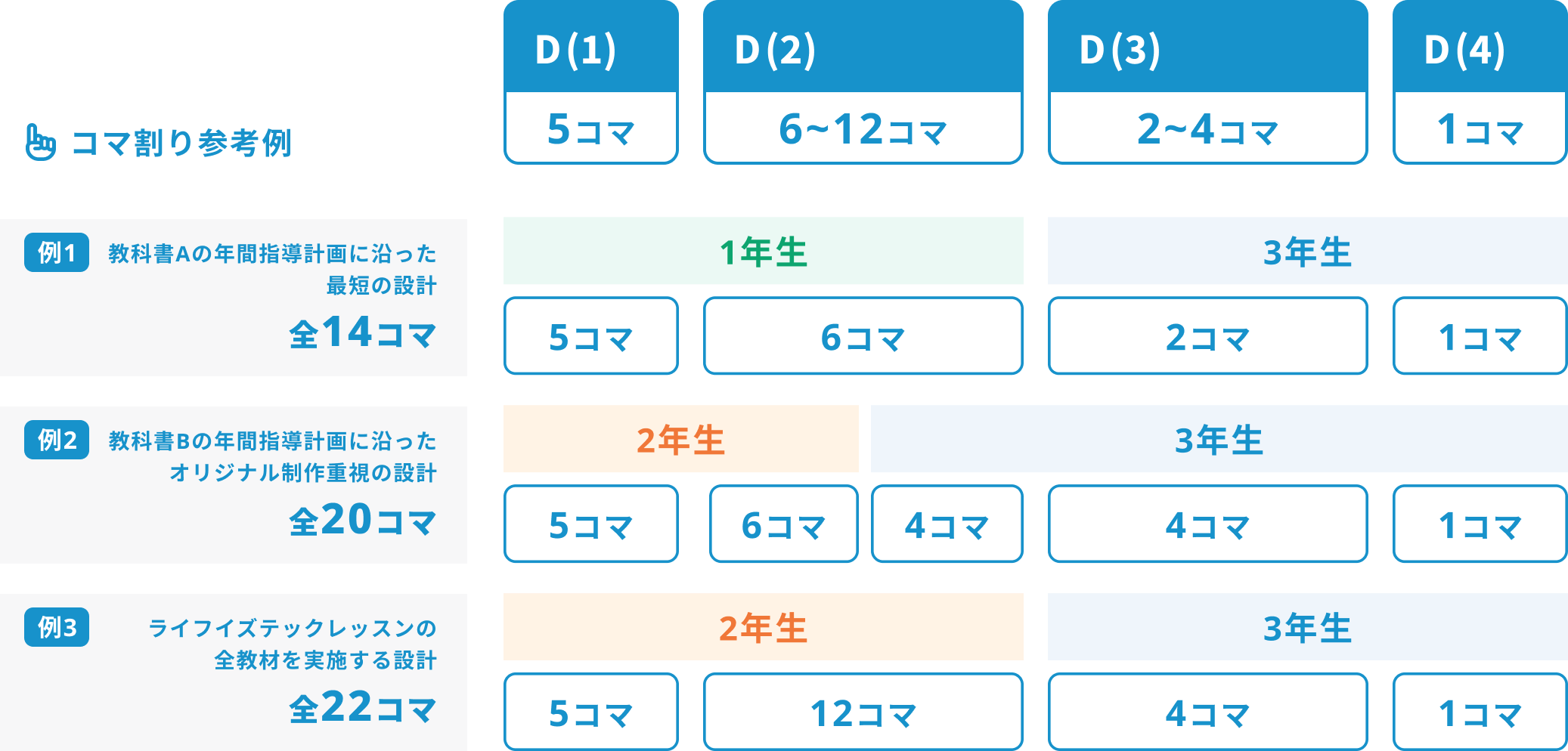 コマ割り参考例 D(1)5コマ D(2)6~12コマ D(3)2~4コマ D(4)1コマ 例1:全14コマ 例2:全20コマ 例3:全22コマ