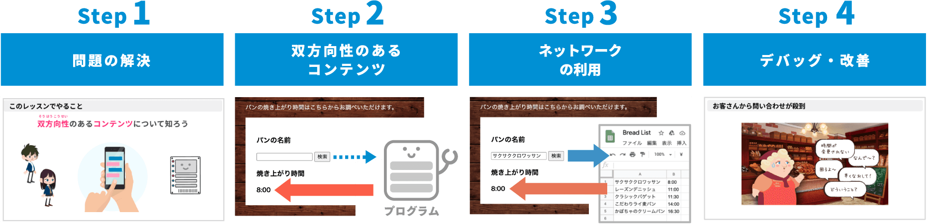 Step1:問題の解決 Step2:双方向性のあるコンテンツ Step3:ネットワークの利用 Step4:デバッグ・改善
