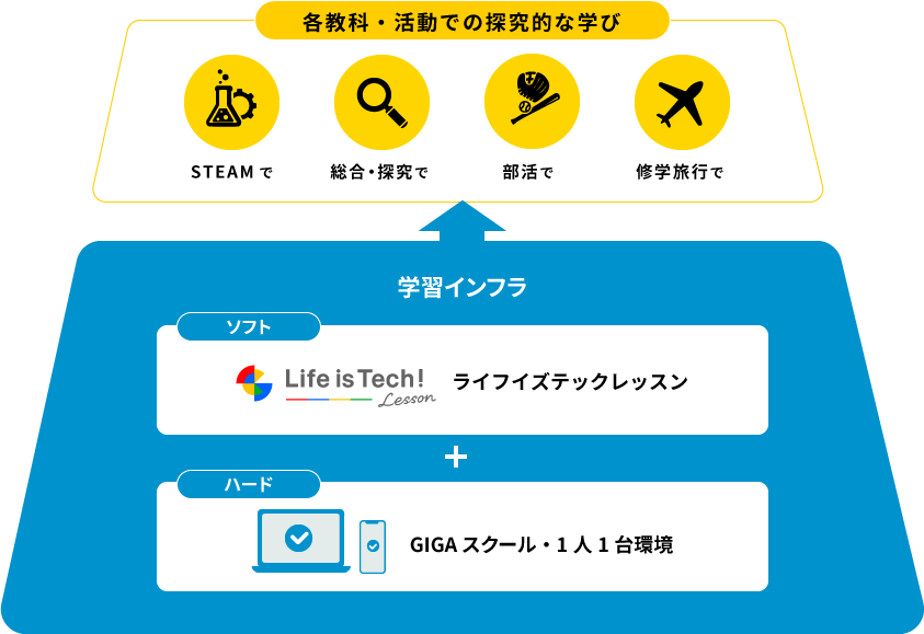学習インフラ ソフト：ライフイズテックレッスン ハード：GIGAスクール・1人1台環境 各教科・活動での探究的な学び STEAMで・総合・探究で・部活で・修学旅行で