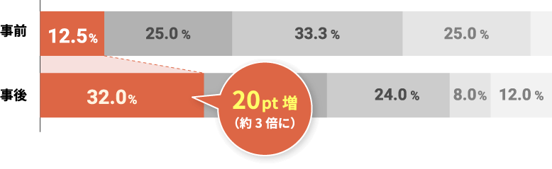 事前12.5%だったが、事後20pt増で32.0%に（約3倍）