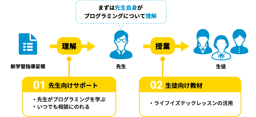 01.先生向けサポート 先生がプログラミングを学ぶ・いつでも相談にのれる 02.生徒向け教材 ライフイズテックレッスンの活用 まずは先生自身がプログラミングについて理解